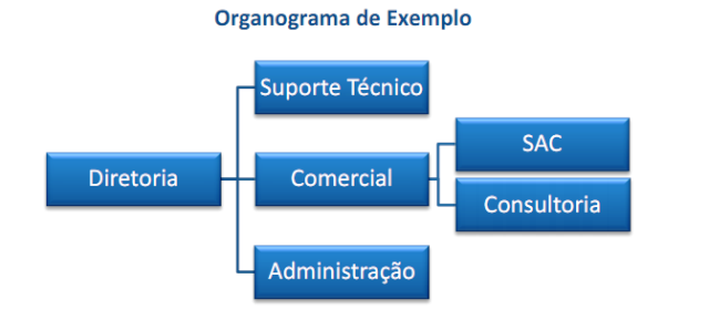 Organograma de exemplo